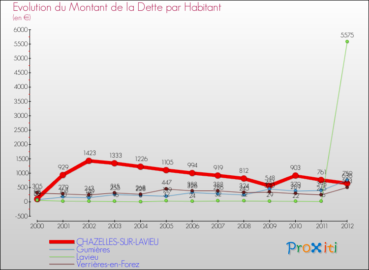 Evolution de la dette par habitant pour la commune de CHAZELLES-SUR-LAVIEU et les communes proches de 2000 à 2012 Comparaison de la dette par habitant pour CHAZELLES-SUR-LAVIEU et les communes voisines de 2000 à 2012