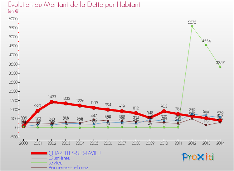 Evolution de la dette par habitant pour la commune de CHAZELLES-SUR-LAVIEU et les communes proches de 2000 à 2014 Comparaison de la dette par habitant pour CHAZELLES-SUR-LAVIEU et les communes voisines de 2000 à 2014