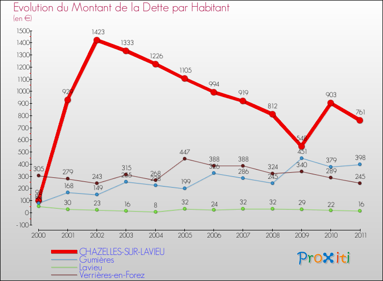 Evolution de la dette par habitant pour la commune de CHAZELLES-SUR-LAVIEU et les communes proches Comparaison de la dette par habitant pour CHAZELLES-SUR-LAVIEU et les communes voisines