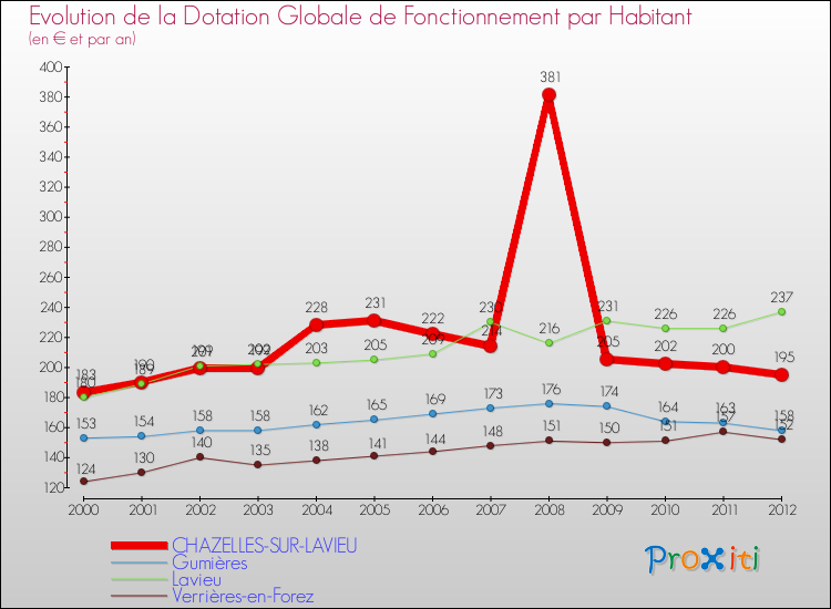 Evolution et montant de la dotation globale de fonctionnement par Habitant pour CHAZELLES-SUR-LAVIEU et les communes proches Comparaison des dotations globales de fonctionnement par habitant pour CHAZELLES-SUR-LAVIEU et les communes voisines