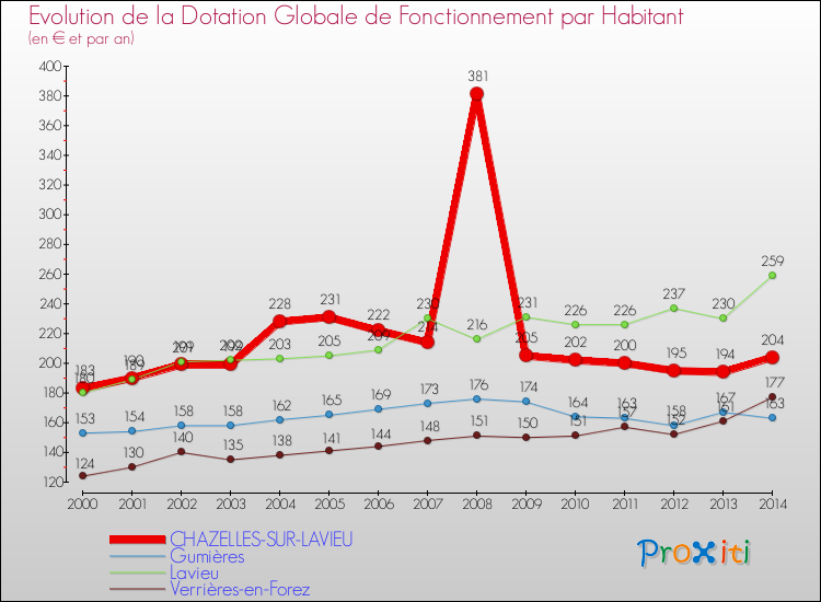 Evolution et montant de la dotation globale de fonctionnement par Habitant pour CHAZELLES-SUR-LAVIEU et les communes proches de 2000 à 2014. Comparaison des dotations globales de fonctionnement par habitant pour CHAZELLES-SUR-LAVIEU et les communes voisines de 2000 à 2014.