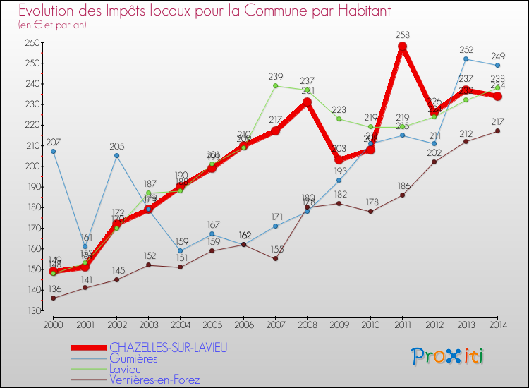 Evolution et montant des impôts locaux par Habitant pour CHAZELLES-SUR-LAVIEU et les communes proches de 2000 à 2014 Comparaison des impôts locaux par habitant pour CHAZELLES-SUR-LAVIEU et les communes voisines de 2000 à 2014