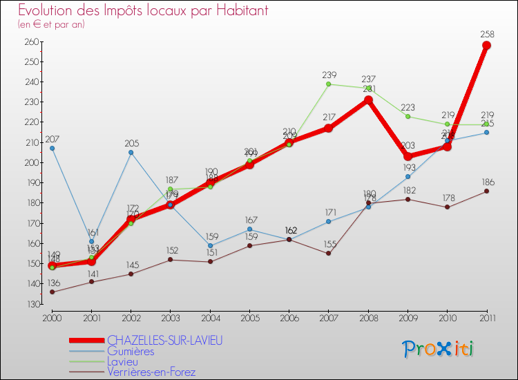 Evolution et montant des impôts locaux par Habitant pour CHAZELLES-SUR-LAVIEU et les communes proches Comparaison des impôts locaux par habitant pour CHAZELLES-SUR-LAVIEU et les communes voisines