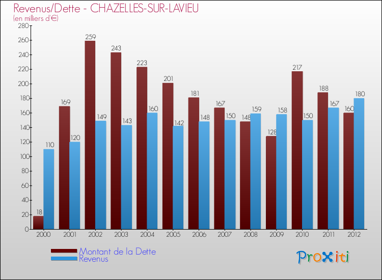 Evolution comparée de la dette et des revenus pour la commune de CHAZELLES-SUR-LAVIEU de 2000 à 2012 Comparaison de la dette et des revenus pour CHAZELLES-SUR-LAVIEU de 2000 à 2012