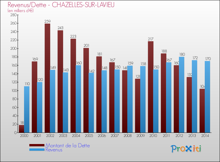 Evolution comparée de la dette et des revenus pour la commune de CHAZELLES-SUR-LAVIEU de 2000 à 2014 Comparaison de la dette et des revenus pour CHAZELLES-SUR-LAVIEU de 2000 à 2014