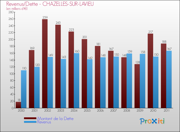 Evolution comparée de la dette et des revenus pour la commune de CHAZELLES-SUR-LAVIEU de 2000 à 2011 Comparaison de la dette et des revenus pour CHAZELLES-SUR-LAVIEU de 2000 à 2011