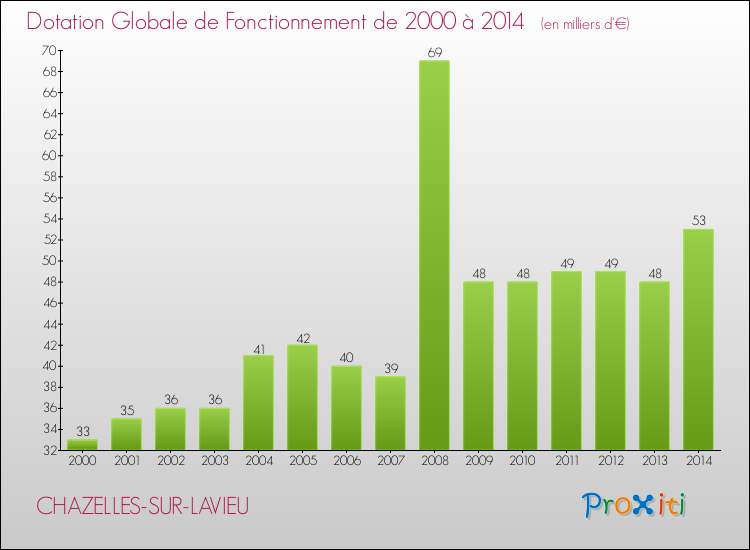 Evolution du montant de la Dotation Globale de Fonctionnement pour la commune de CHAZELLES-SUR-LAVIEU de 2000 à 2014 Evolution du montant de la Dotation Globale de Fonctionnement pour CHAZELLES-SUR-LAVIEU de 2000 à 2014