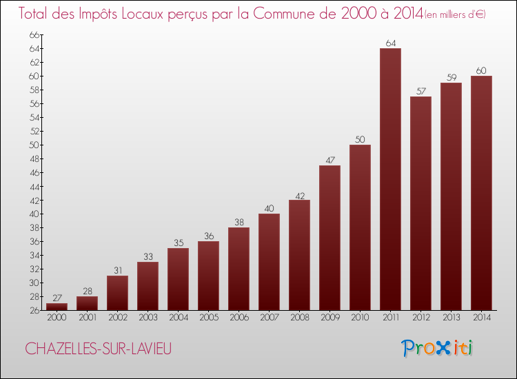 Evolution des Impôts Locaux pour la commune de CHAZELLES-SUR-LAVIEU de 2000 à 2014 Evolution des Impôts Locaux pour CHAZELLES-SUR-LAVIEU de 2000 à 2014