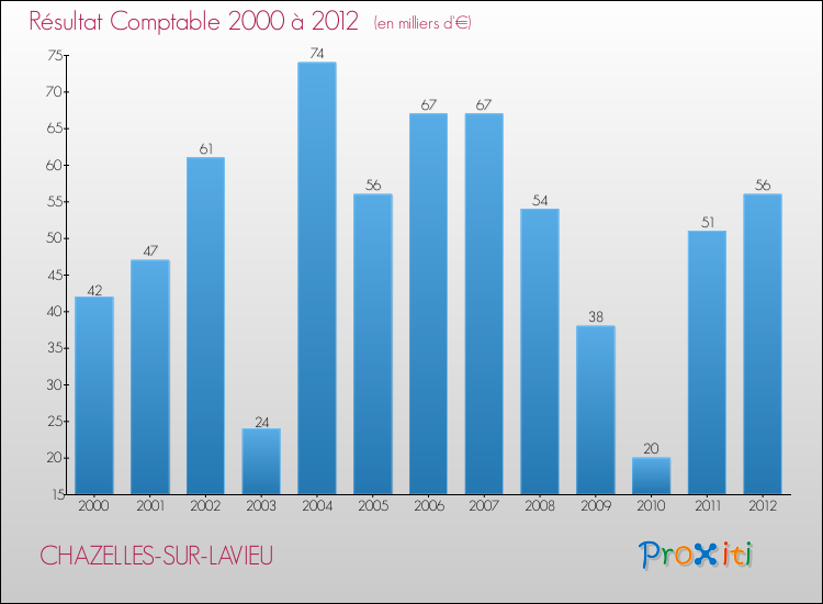 Evolution du résultat comptable pour la commune de CHAZELLES-SUR-LAVIEU de 2000 à 2012 Evolution du résultat comptable pour CHAZELLES-SUR-LAVIEU de 2000 à 2012