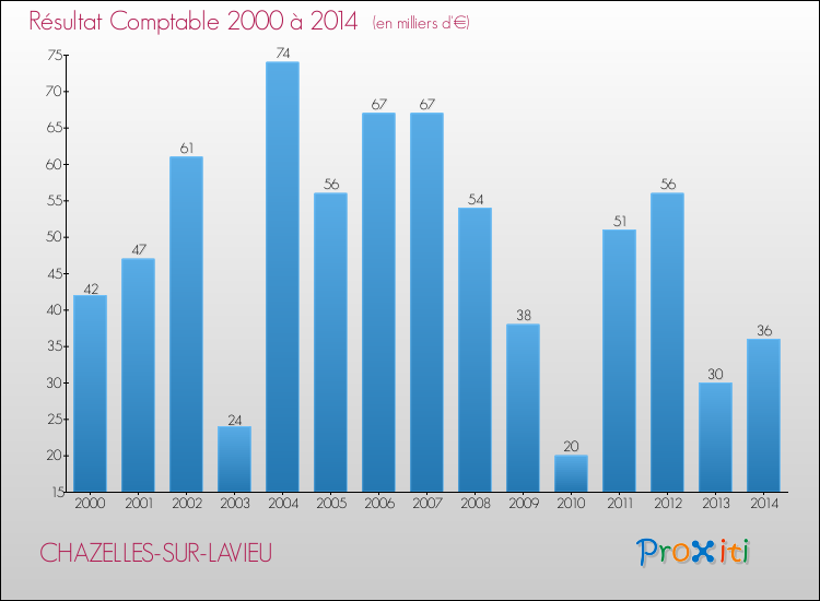 Evolution du résultat comptable pour la commune de CHAZELLES-SUR-LAVIEU de 2000 à 2014 Evolution du résultat comptable pour CHAZELLES-SUR-LAVIEU de 2000 à 2014