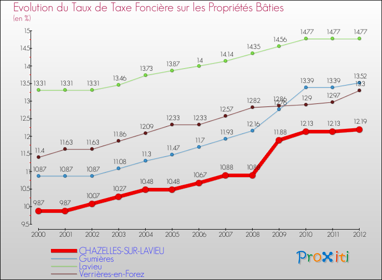 Evolution du taux de la taxe foncière sur le bati pour CHAZELLES-SUR-LAVIEU et les communes proches de 2000 à 2012 Comparaison des taux de taxe foncière sur le bati pour CHAZELLES-SUR-LAVIEU et les communes voisines de 2000 à 2012