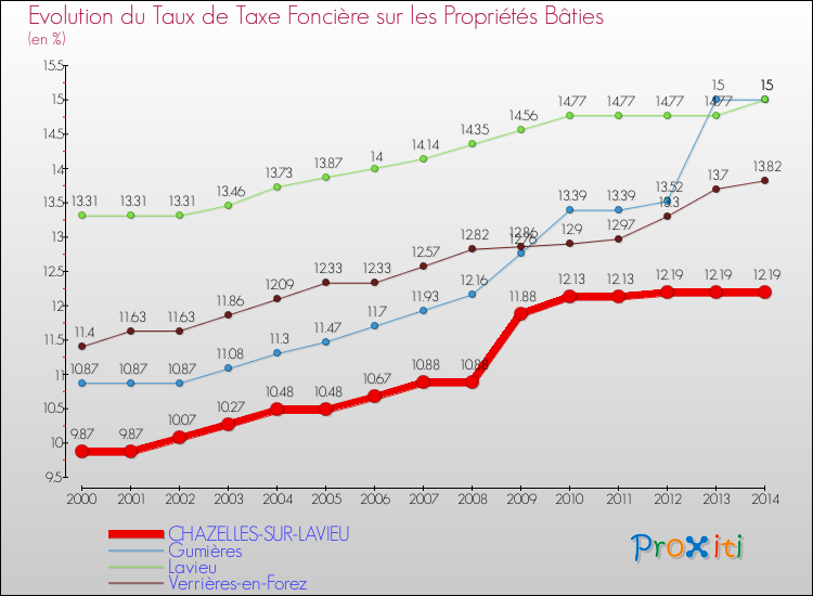 Evolution du taux de la taxe foncière sur le bati pour CHAZELLES-SUR-LAVIEU et les communes proches de 2000 à 2014 Comparaison des taux de taxe foncière sur le bati pour CHAZELLES-SUR-LAVIEU et les communes voisines de 2000 à 2014
