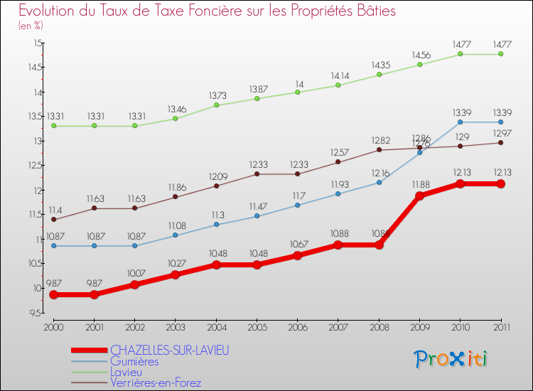 Evolution du taux de la taxe foncière sur le bati pour CHAZELLES-SUR-LAVIEU et les communes proches Comparaison des taux de taxe foncière sur le bati pour CHAZELLES-SUR-LAVIEU et les communes voisines