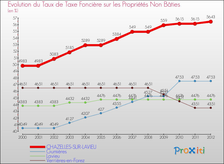 Evolution du taux de la taxe foncière sur les immeubles et terrains non batis pour CHAZELLES-SUR-LAVIEU et les communes proches de 2000 à 2012 Comparaison des taux de la taxe foncière sur les immeubles et terrains non batis pour CHAZELLES-SUR-LAVIEU et les communes voisines de 2000 à 2012