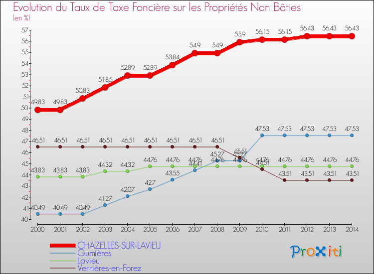 Evolution du taux de la taxe foncière sur les immeubles et terrains non batis pour CHAZELLES-SUR-LAVIEU et les communes proches de 2000 à 2014 Comparaison des taux de la taxe foncière sur les immeubles et terrains non batis pour CHAZELLES-SUR-LAVIEU et les communes voisines de 2000 à 2014