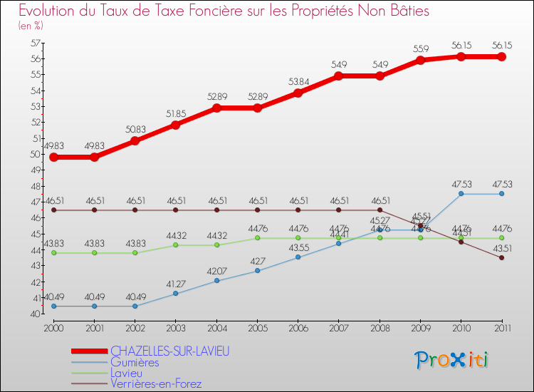 Evolution du taux de la taxe foncière sur les immeubles et terrains non batis pour CHAZELLES-SUR-LAVIEU et les communes proches Comparaison des taux de la taxe foncière sur les immeubles et terrains non batis pour CHAZELLES-SUR-LAVIEU et les communes voisines