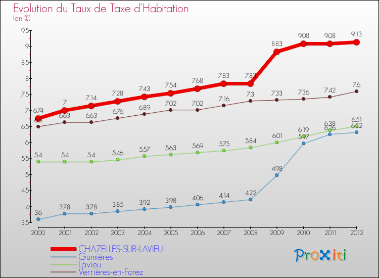 Evolution du taux de la taxe d'habitation pour CHAZELLES-SUR-LAVIEU et les communes proches Comparaison des taux de la taxe d'habitation pour CHAZELLES-SUR-LAVIEU et les communes voisines