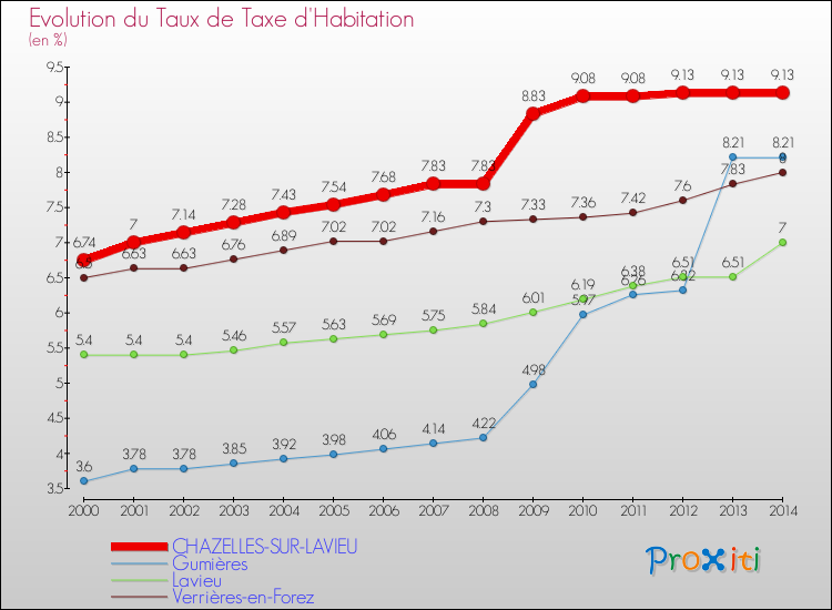 Evolution du taux de la taxe d'habitation pour CHAZELLES-SUR-LAVIEU et les communes proches de 2000 à 2014 Comparaison des taux de la taxe d'habitation pour CHAZELLES-SUR-LAVIEU et les communes voisines de 2000 à 2014