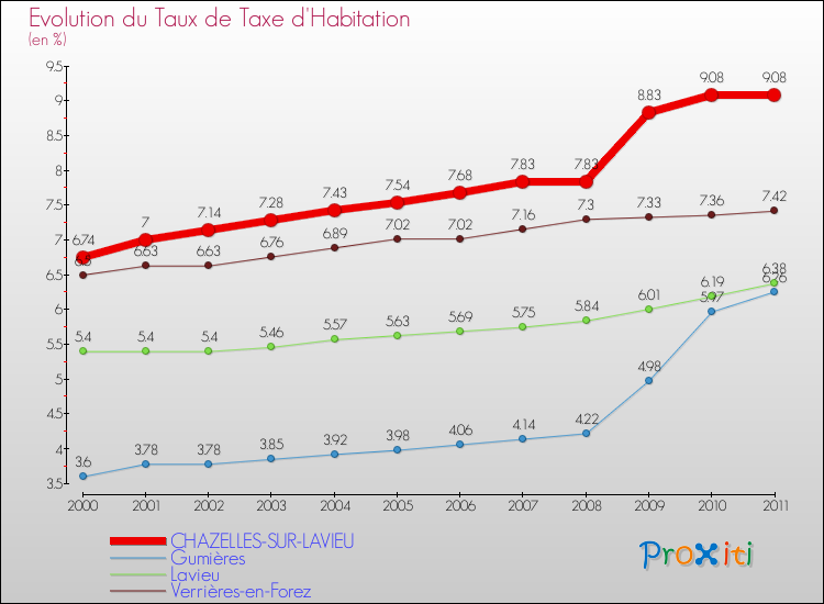 Evolution du taux de la taxe d'habitation pour CHAZELLES-SUR-LAVIEU et les communes proches Comparaison des taux de la taxe d'habitation pour CHAZELLES-SUR-LAVIEU et les communes voisines