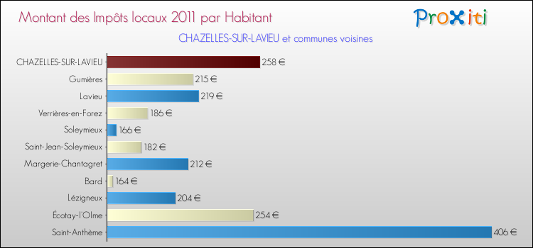 Montant des impôts locaux par Habitant pour CHAZELLES-SUR-LAVIEU et les communes proches Comparaison des impôts locaux par habitant pour CHAZELLES-SUR-LAVIEU et les communes voisines