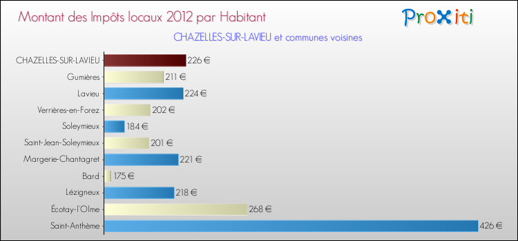 Montant des impôts locaux par Habitant pour CHAZELLES-SUR-LAVIEU et les communes proches Comparaison des impôts locaux par habitant pour CHAZELLES-SUR-LAVIEU et les communes voisines