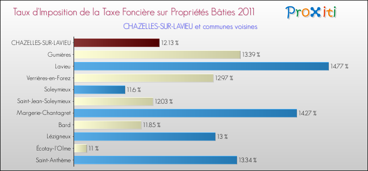 Taux d'imposition de la taxe foncière sur le bati 2011 pour CHAZELLES-SUR-LAVIEU et les communes proches Comparaison des taux d'imposition de la taxe foncière sur le bati 2011 pour CHAZELLES-SUR-LAVIEU et les communes voisines