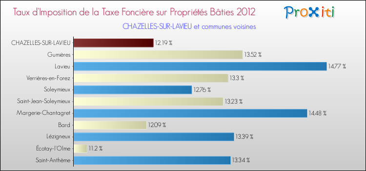 Taux d'imposition de la taxe foncière sur le bati 2012 pour CHAZELLES-SUR-LAVIEU et les communes proches Comparaison des taux d'imposition de la taxe foncière sur le bati 2012 pour CHAZELLES-SUR-LAVIEU et les communes voisines