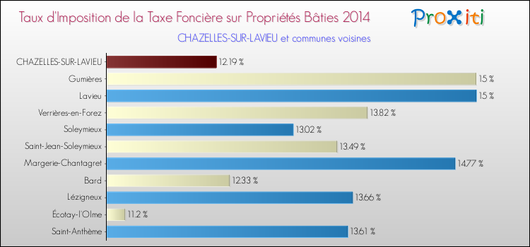 Taux d'imposition de la taxe foncière sur le bati 2014 pour CHAZELLES-SUR-LAVIEU et les communes proches Comparaison des taux d'imposition de la taxe foncière sur le bati 2014 pour CHAZELLES-SUR-LAVIEU et les communes voisines