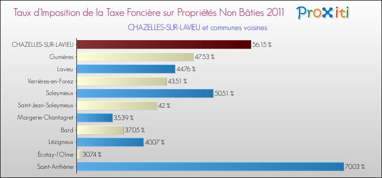 Taux d'imposition de la taxe foncière sur les immeubles et terrains non batis 2011 pour CHAZELLES-SUR-LAVIEU et les communes proches Comparaison des taux d'imposition de la taxe foncière sur les immeubles et terrains non batis 2011 pour CHAZELLES-SUR-LAVIEU et les communes voisines