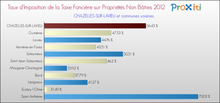 Taux d'imposition de la taxe foncière sur les immeubles et terrains non batis 2012 pour CHAZELLES-SUR-LAVIEU et les communes proches Comparaison des taux d'imposition de la taxe foncière sur les immeubles et terrains non batis 2012 pour CHAZELLES-SUR-LAVIEU et les communes voisines