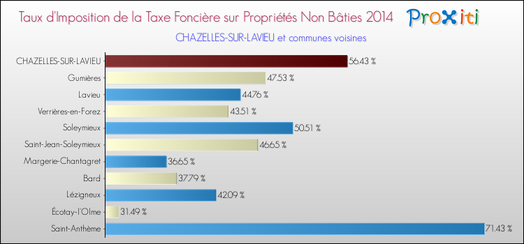 Taux d'imposition de la taxe foncière sur les immeubles et terrains non batis 2014 pour CHAZELLES-SUR-LAVIEU et les communes proches Comparaison des taux d'imposition de la taxe foncière sur les immeubles et terrains non batis 2014 pour CHAZELLES-SUR-LAVIEU et les communes voisines