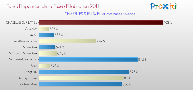 Taux d'imposition de la taxe d'habitation 2011 pour CHAZELLES-SUR-LAVIEU et les communes proches Comparaison des taux d'imposition de la taxe d'habitation 2011 pour CHAZELLES-SUR-LAVIEU et les communes voisines
