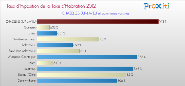 Taux d'imposition de la taxe d'habitation 2012 pour CHAZELLES-SUR-LAVIEU et les communes proches Comparaison des taux d'imposition de la taxe d'habitation 2012 pour CHAZELLES-SUR-LAVIEU et les communes voisines