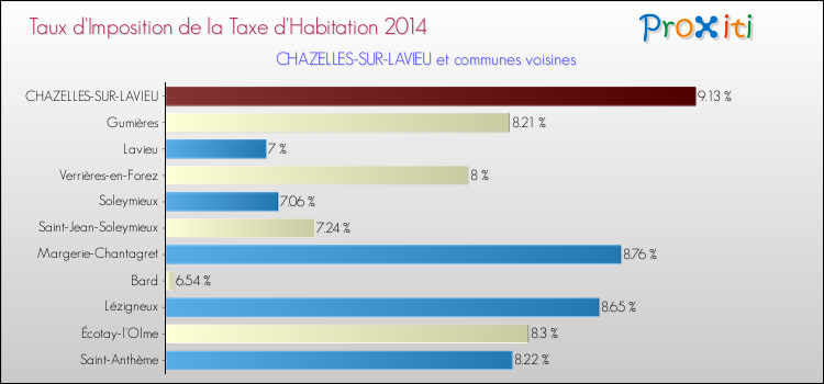 Taux d'imposition de la taxe d'habitation 2014 pour CHAZELLES-SUR-LAVIEU et les communes proches Comparaison des taux d'imposition de la taxe d'habitation 2014 pour CHAZELLES-SUR-LAVIEU et les communes voisines
