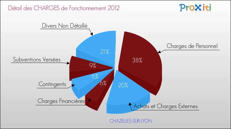 Décomposition des Charges de Fonctionnement 2012 de la commune de CHAZELLES-SUR-LYON Charges de Fonctionnement 2012 pour la commune de CHAZELLES-SUR-LYON