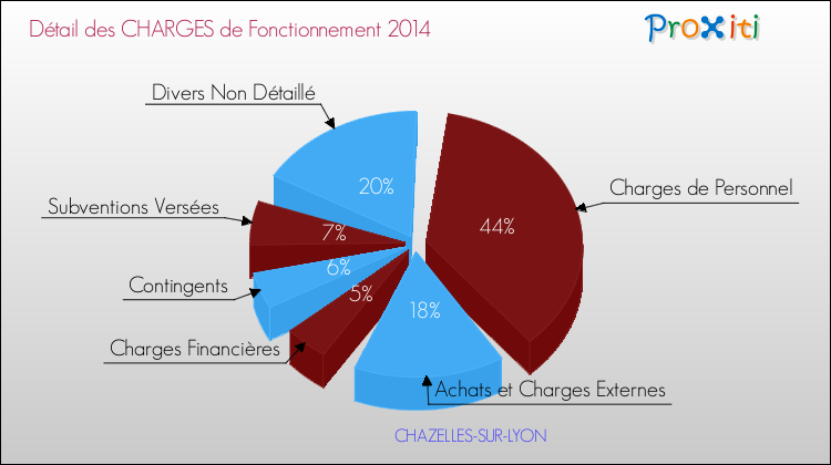 Décomposition des Charges de Fonctionnement 2014 de la commune de CHAZELLES-SUR-LYON Charges de Fonctionnement 2014 pour la commune de CHAZELLES-SUR-LYON