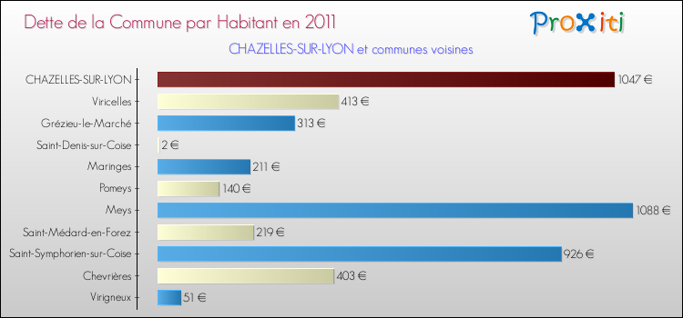 Dette par habitant de la commune en 2011 pour CHAZELLES-SUR-LYON et les communes proches Comparaison de la dette par habitant de la commune en 2011 pour CHAZELLES-SUR-LYON et les communes voisines