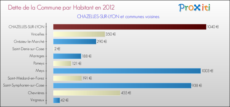 Dette par habitant de la commune en 2012 pour CHAZELLES-SUR-LYON et les communes proches Comparaison de la dette par habitant de la commune en 2012 pour CHAZELLES-SUR-LYON et les communes voisines