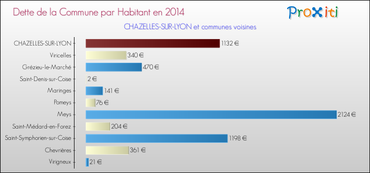 Dette par habitant de la commune en 2014 pour CHAZELLES-SUR-LYON et les communes proches Comparaison de la dette par habitant de la commune en 2014 pour CHAZELLES-SUR-LYON et les communes voisines