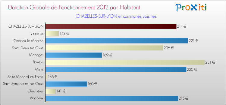 Montant des dotations globales de fonctionnement DGF par Habitant pour CHAZELLES-SUR-LYON et les communes proches Comparaison des des dotations globales de fonctionnement DGF par habitant pour CHAZELLES-SUR-LYON et les communes voisines