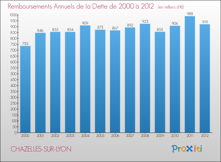 Evolution de l'annuité de la dette pour la commune de CHAZELLES-SUR-LYON de 2000 à 2012 Annuités de la dette pour CHAZELLES-SUR-LYON de 2000 à 2012