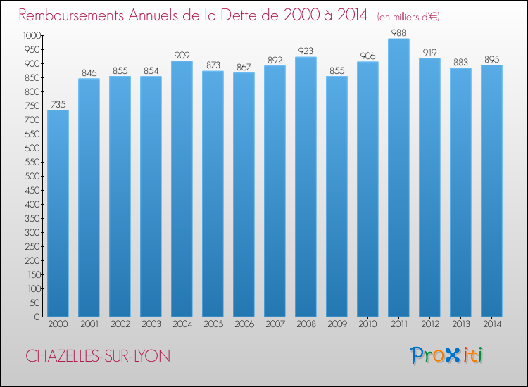 Evolution de l'annuité de la dette pour la commune de CHAZELLES-SUR-LYON de 2000 à 2014 Annuités de la dette pour CHAZELLES-SUR-LYON de 2000 à 2014