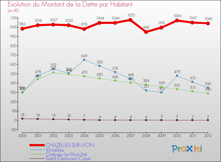 Evolution de la dette par habitant pour la commune de CHAZELLES-SUR-LYON et les communes proches de 2000 à 2012 Comparaison de la dette par habitant pour CHAZELLES-SUR-LYON et les communes voisines de 2000 à 2012