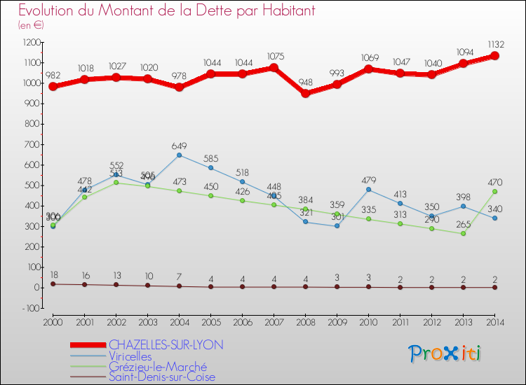 Evolution de la dette par habitant pour la commune de CHAZELLES-SUR-LYON et les communes proches de 2000 à 2014 Comparaison de la dette par habitant pour CHAZELLES-SUR-LYON et les communes voisines de 2000 à 2014