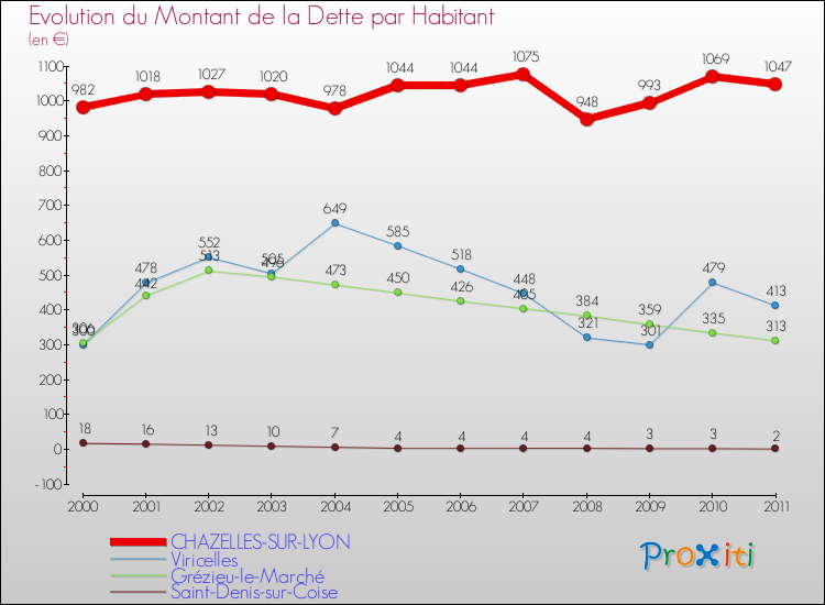 Evolution de la dette par habitant pour la commune de CHAZELLES-SUR-LYON et les communes proches Comparaison de la dette par habitant pour CHAZELLES-SUR-LYON et les communes voisines