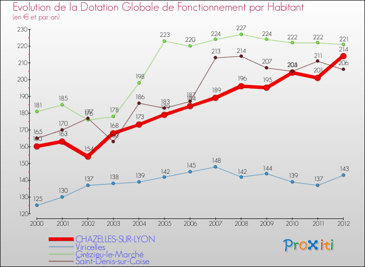 Evolution et montant de la dotation globale de fonctionnement par Habitant pour CHAZELLES-SUR-LYON et les communes proches Comparaison des dotations globales de fonctionnement par habitant pour CHAZELLES-SUR-LYON et les communes voisines