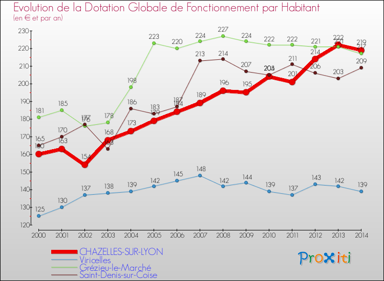 Evolution et montant de la dotation globale de fonctionnement par Habitant pour CHAZELLES-SUR-LYON et les communes proches de 2000 à 2014. Comparaison des dotations globales de fonctionnement par habitant pour CHAZELLES-SUR-LYON et les communes voisines de 2000 à 2014.