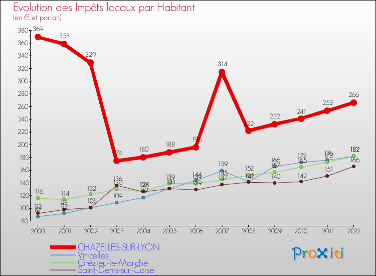Evolution et montant des impôts locaux par Habitant pour CHAZELLES-SUR-LYON et les communes proches Comparaison des impôts locaux par habitant pour CHAZELLES-SUR-LYON et les communes voisines