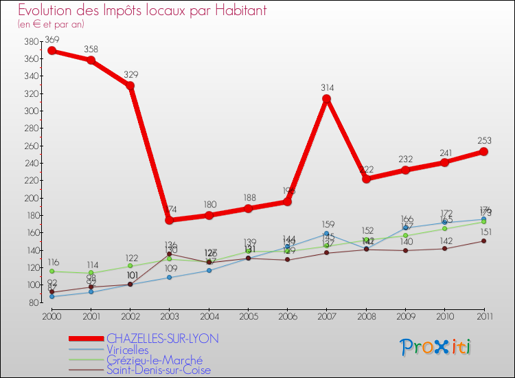 Evolution et montant des impôts locaux par Habitant pour CHAZELLES-SUR-LYON et les communes proches Comparaison des impôts locaux par habitant pour CHAZELLES-SUR-LYON et les communes voisines