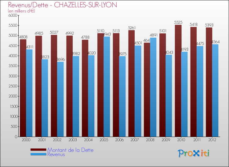 Evolution comparée de la dette et des revenus pour la commune de CHAZELLES-SUR-LYON de 2000 à 2012 Comparaison de la dette et des revenus pour CHAZELLES-SUR-LYON de 2000 à 2012
